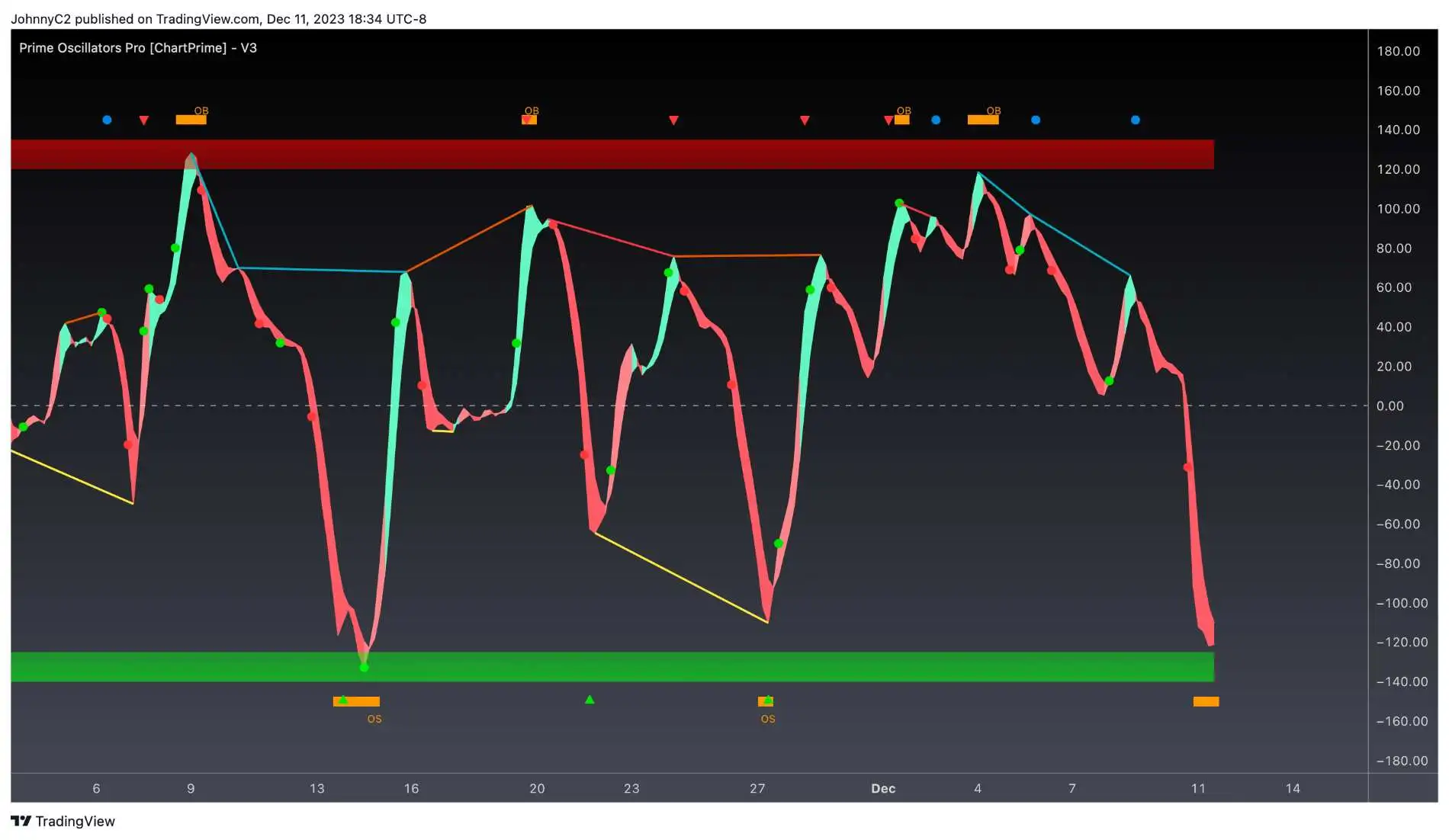 Chart-Prime-Oscillator chart prime oscillator