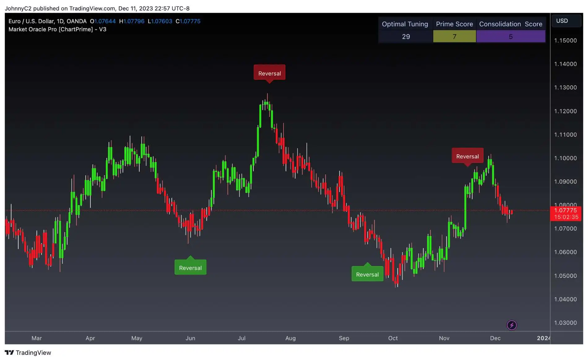 Chart-Prime-Reversal-Mode chart prime reversal mode