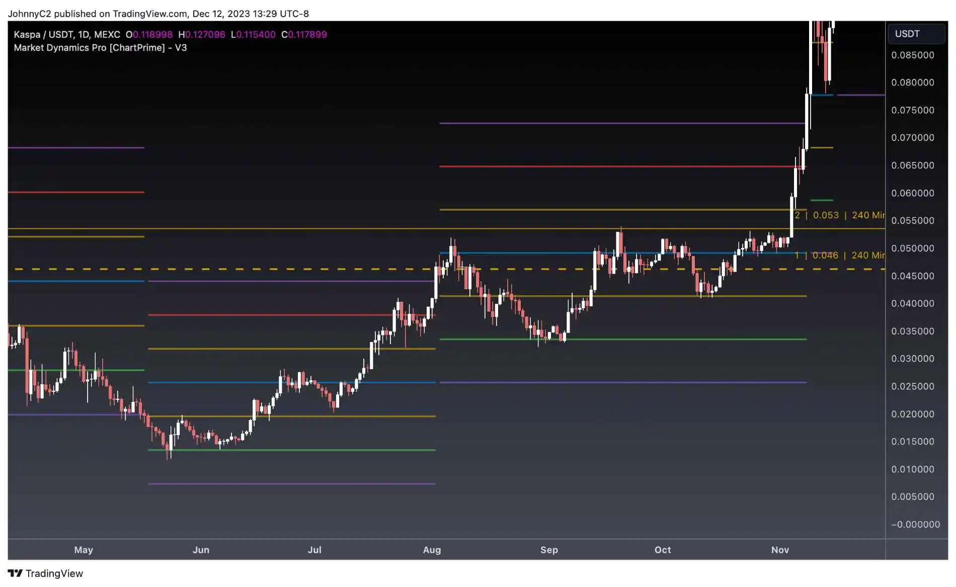 chart prime support and resistance chart and prime support and resistance
