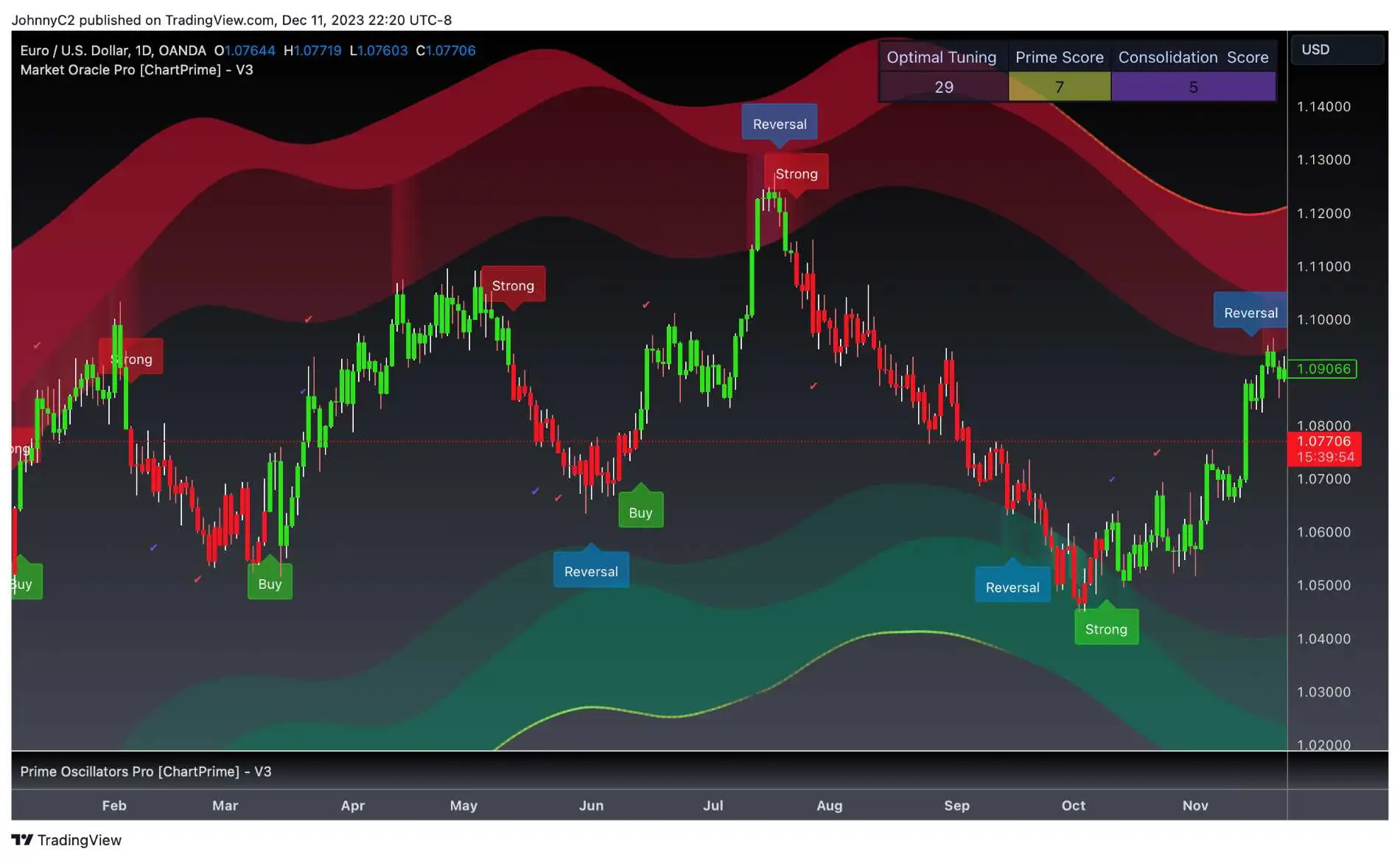 chart-prime-wave-band chart prime wave band