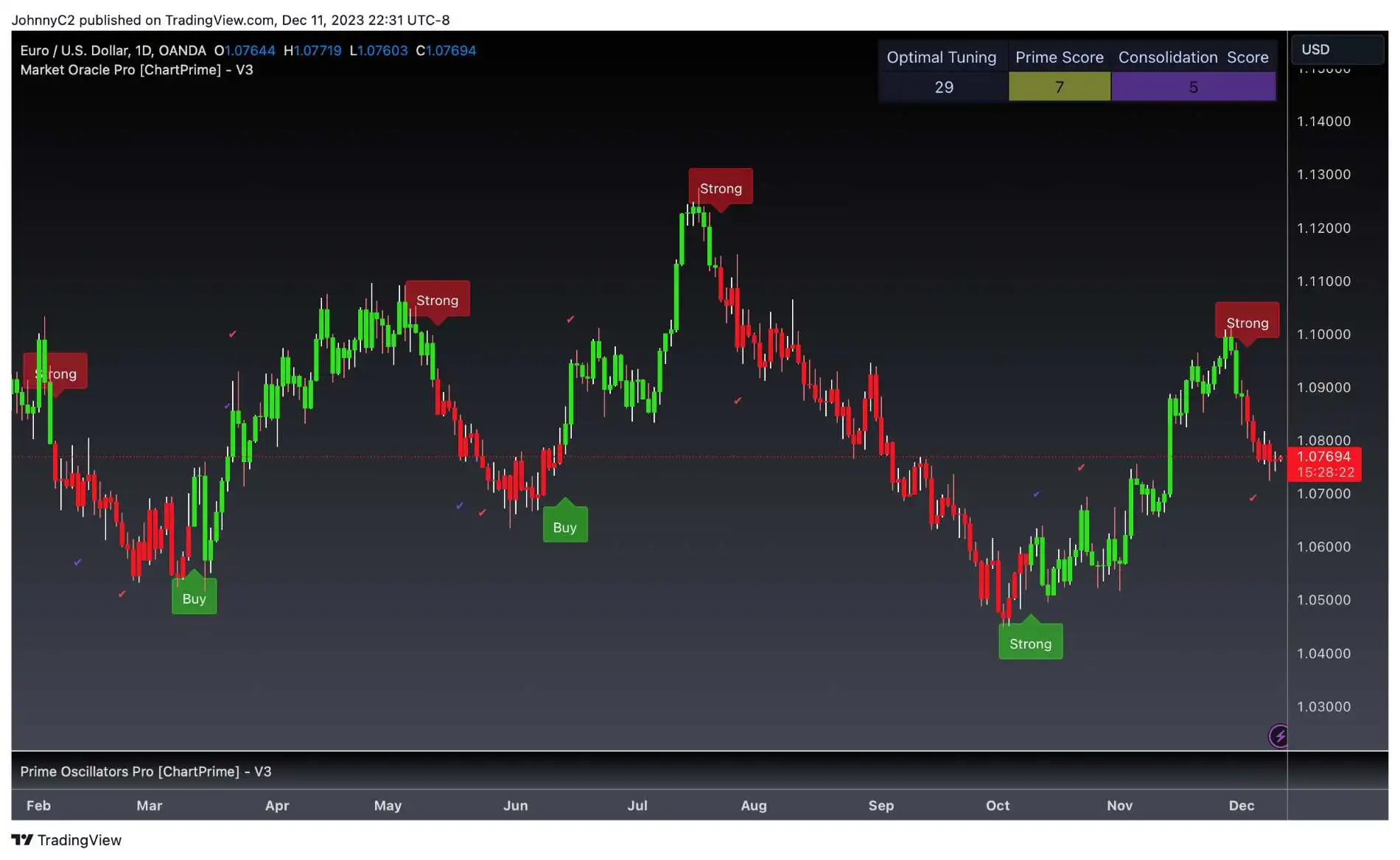 trend-mode chart prime trend mode