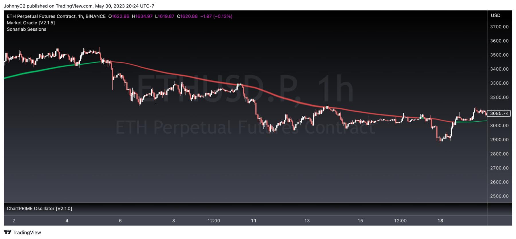 Chartprime's Dynamic Reactor