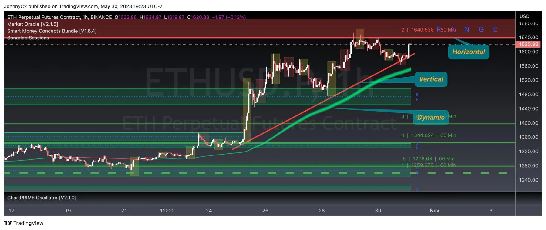 dynamic, horizontal, diagonal support and resistance dynamic, horizontal, diagonal support and resistance