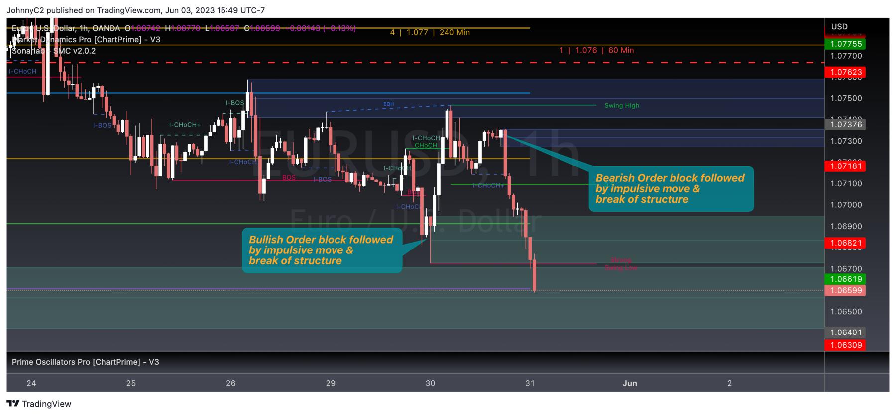 What Is An Order Block In Forex