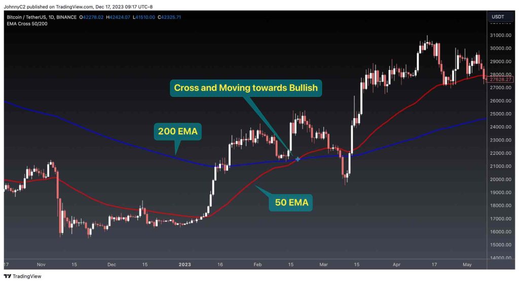 50 and 200 EMA Cross