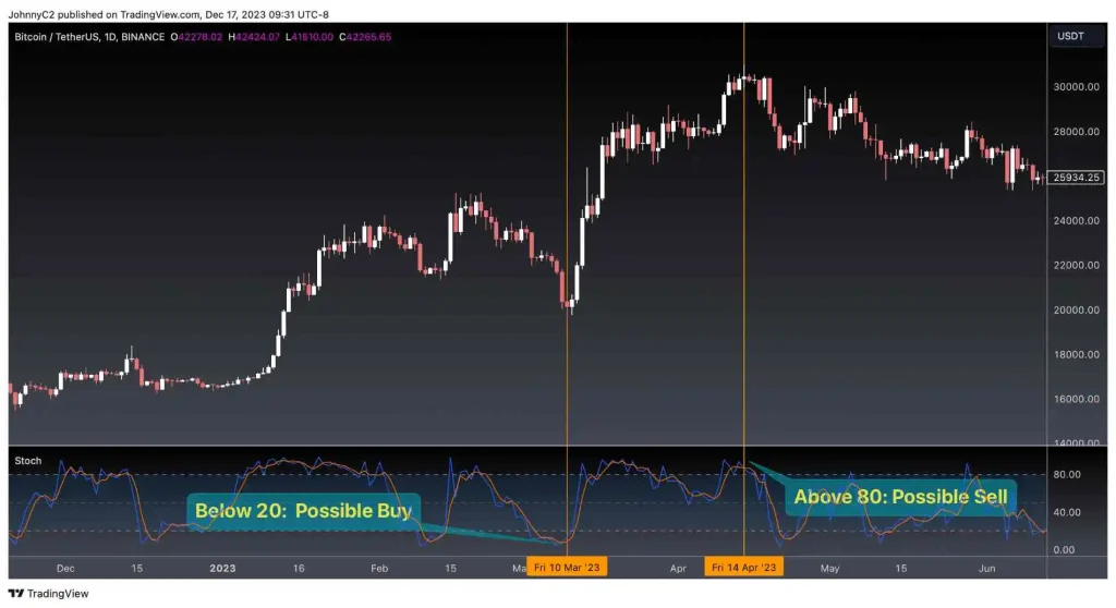 Stochastic Extremes
